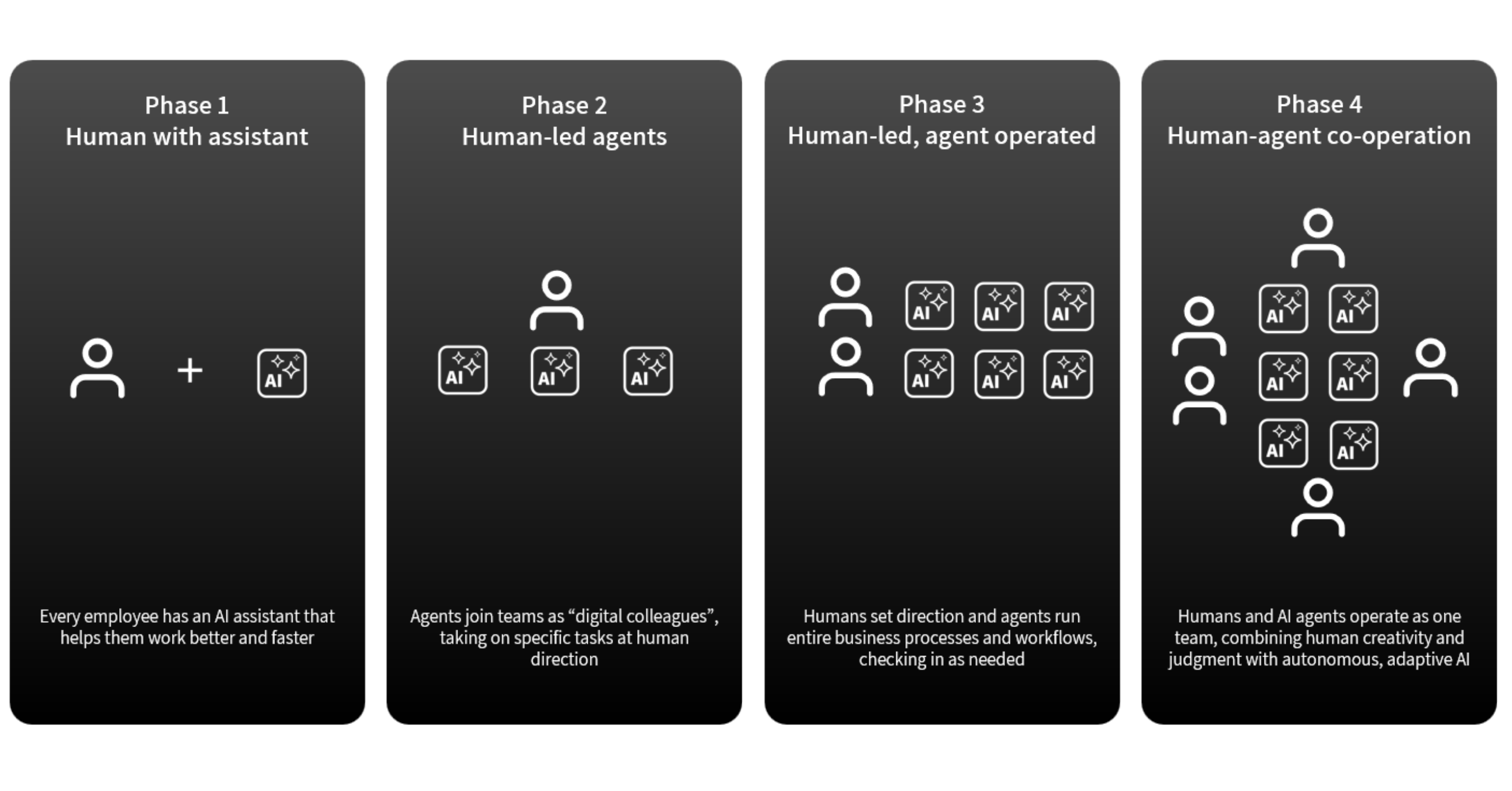 4 fases ai frontier firm