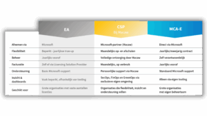 van ea naar csp en mca-e